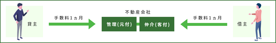 一般的な不動産取引